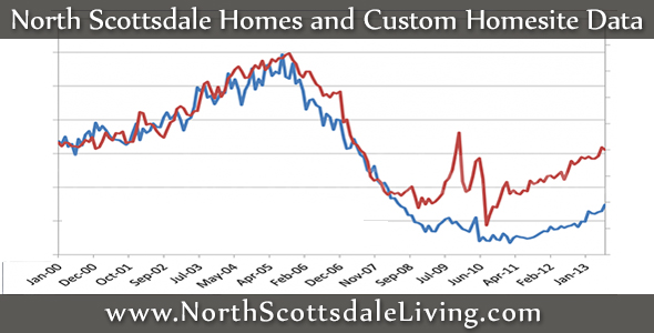 2013 sold data for North Scottsdale homes and custom lots has been posted.